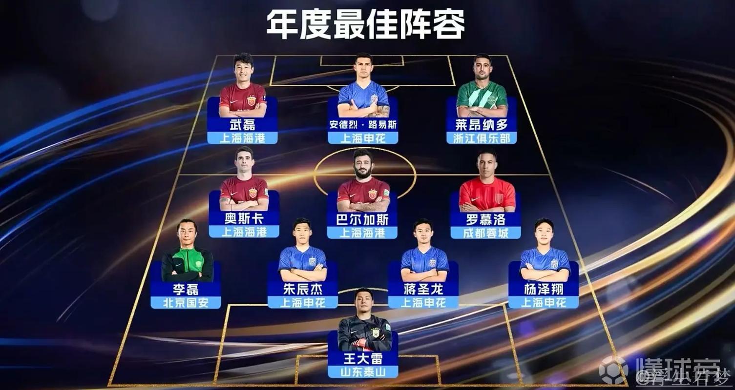 中超官方赛季最佳阵容:莱昂纳多领衔,朱5蒋4上榜,蓉城占据4席 中超官方赛季最佳阵容:莱昂纳多领衔,朱5蒋4上榜,蓉城占据4席